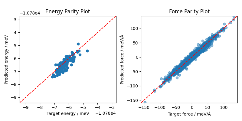 Energy Parity Plot, Force Parity Plot